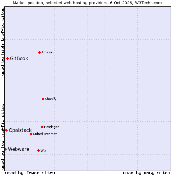 Market position of GitBook vs. Opalstack vs. Webware
