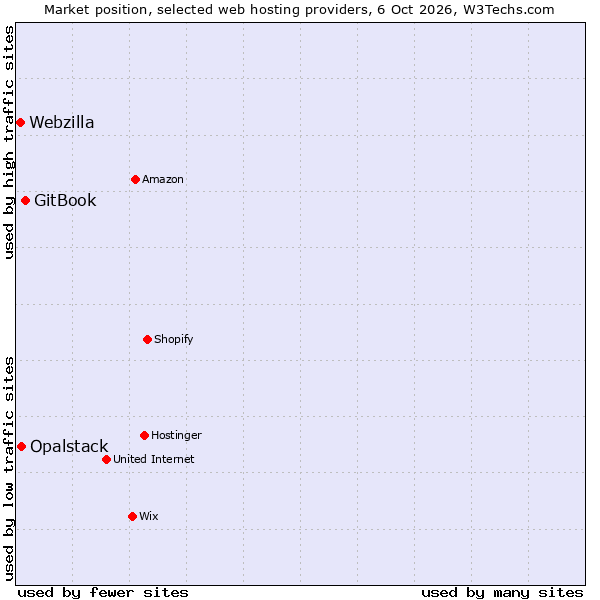 Market position of GitBook vs. Opalstack vs. Webzilla