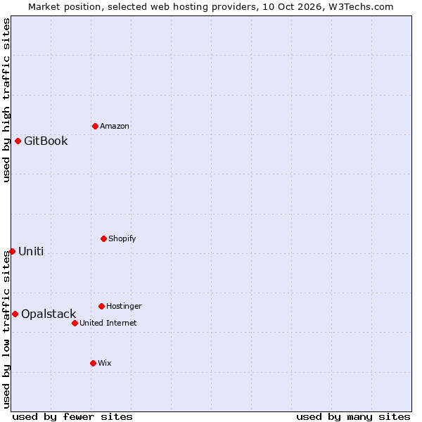 Market position of GitBook vs. Opalstack vs. Uniti