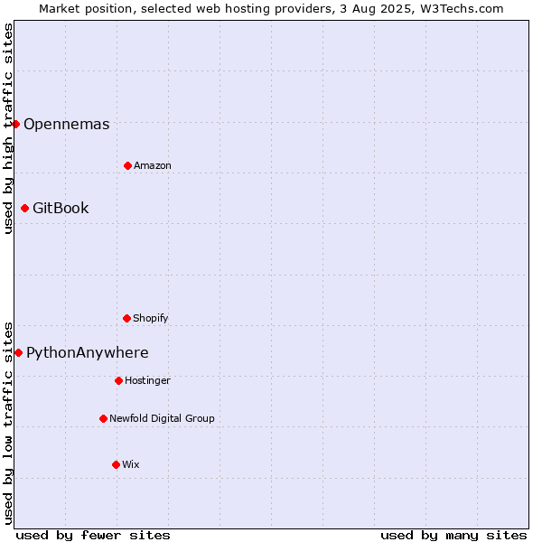 Market position of GitBook vs. PythonAnywhere vs. Opennemas
