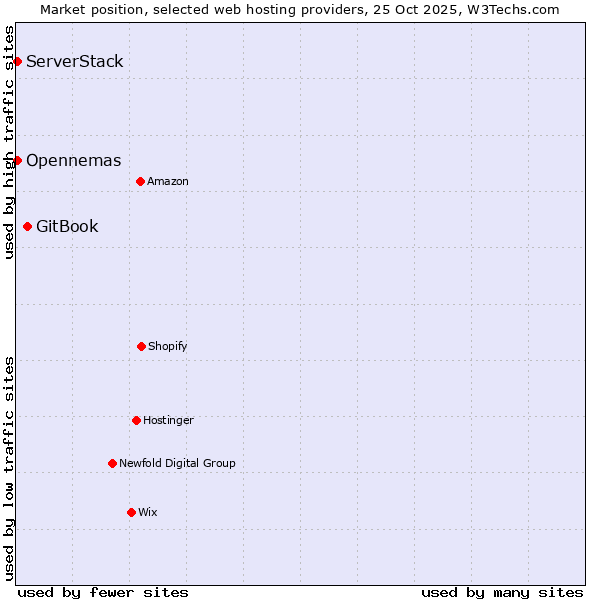 Market position of GitBook vs. ServerStack vs. Opennemas