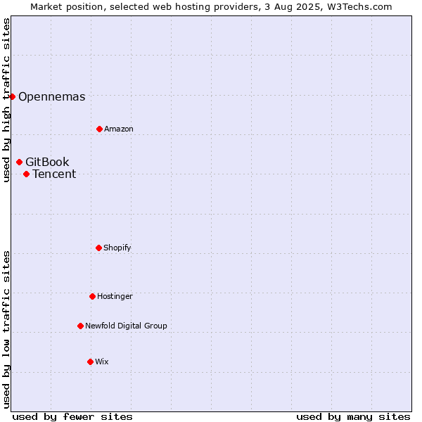 Market position of Tencent vs. GitBook vs. Opennemas