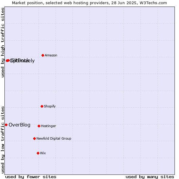 Market position of GitBook vs. Optimizely vs. OverBlog