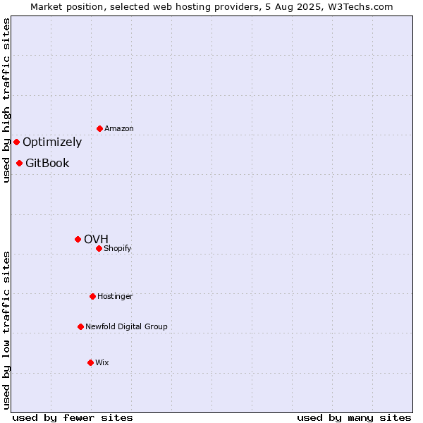 Market position of OVH vs. GitBook vs. Optimizely