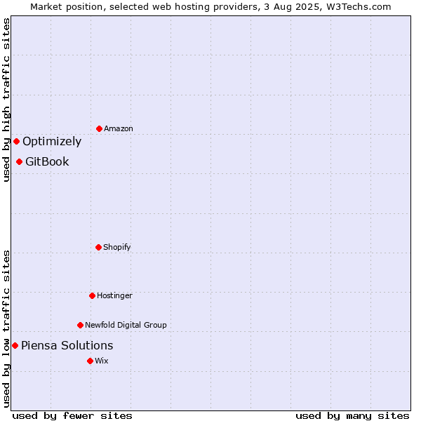 Market position of GitBook vs. Optimizely vs. Piensa Solutions