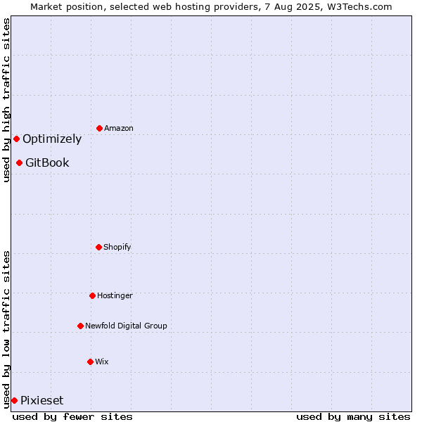 Market position of GitBook vs. Optimizely vs. Pixieset