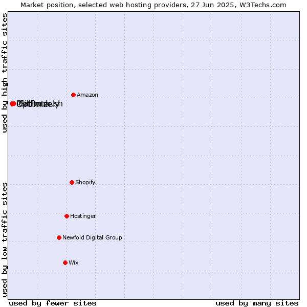 Market position of GitBook vs. Platform.sh vs. Optimizely