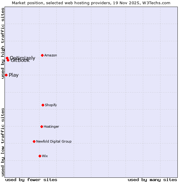 Market position of GitBook vs. Optimizely vs. Play