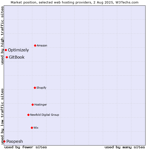 Market position of GitBook vs. Optimizely vs. Poopesh