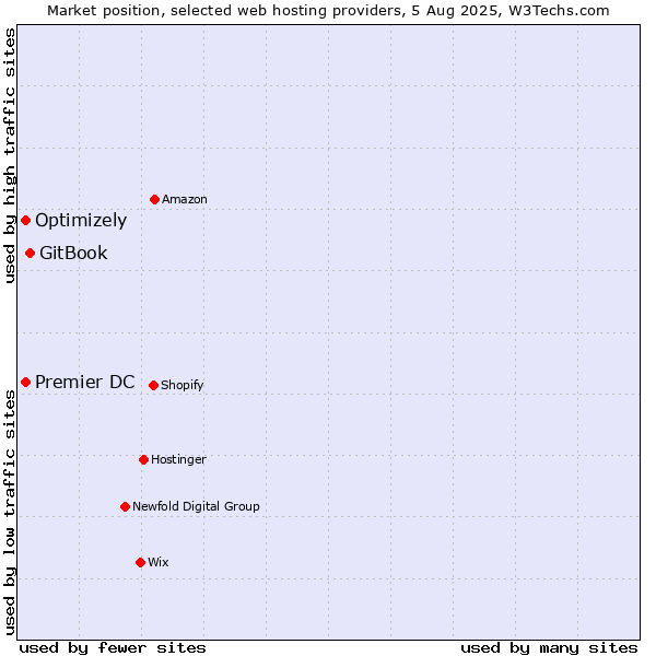 Market position of GitBook vs. Premier DC vs. Optimizely