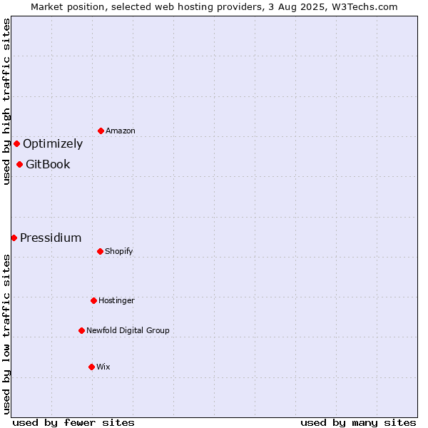 Market position of GitBook vs. Optimizely vs. Pressidium