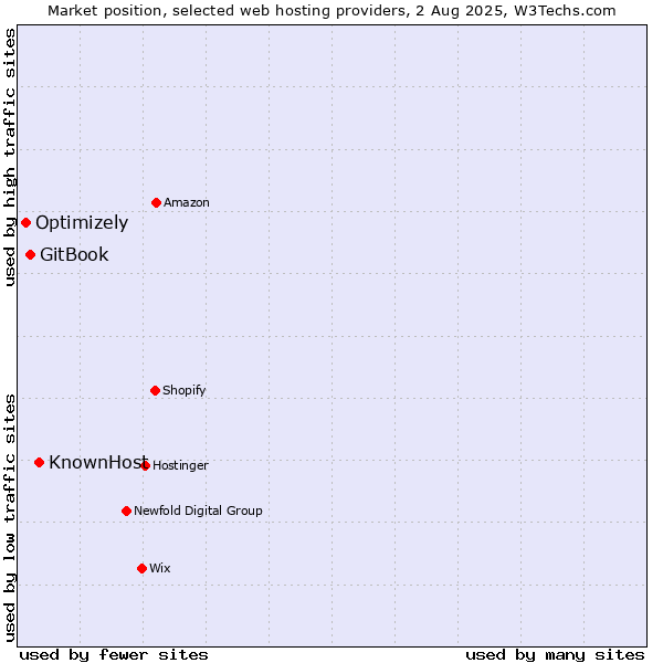 Market position of KnownHost vs. GitBook vs. Optimizely