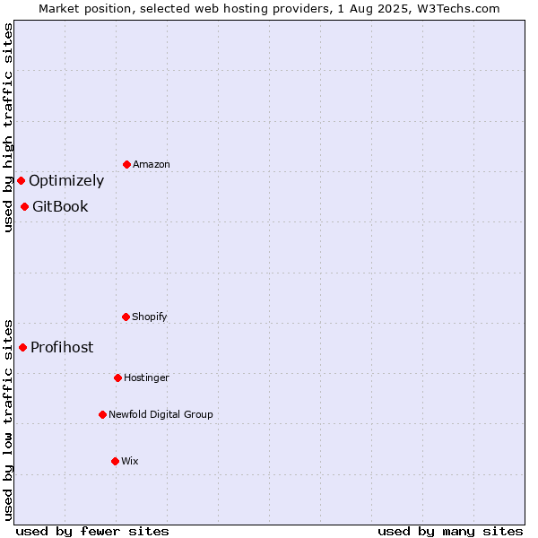Market position of GitBook vs. Profihost vs. Optimizely