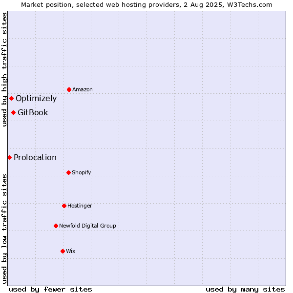 Market position of GitBook vs. Optimizely vs. Prolocation