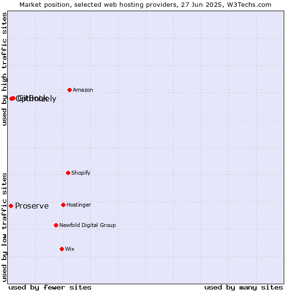 Market position of GitBook vs. Optimizely vs. Proserve