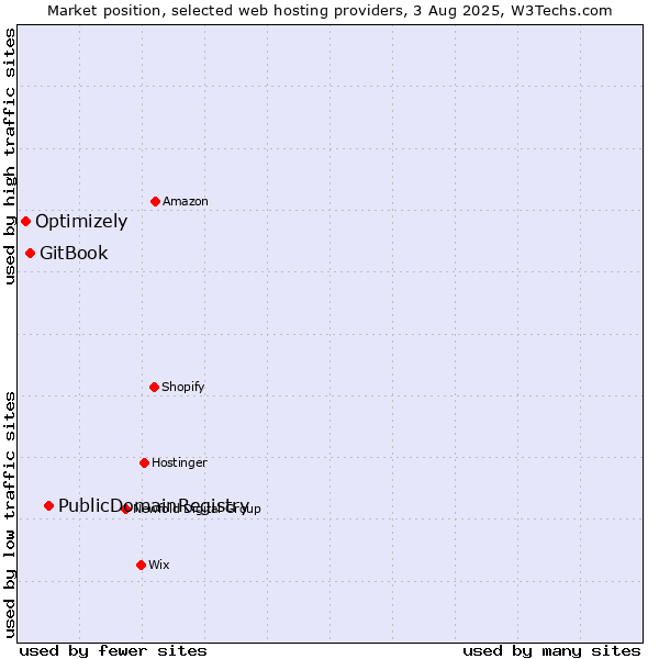 Market position of PublicDomainRegistry vs. GitBook vs. Optimizely
