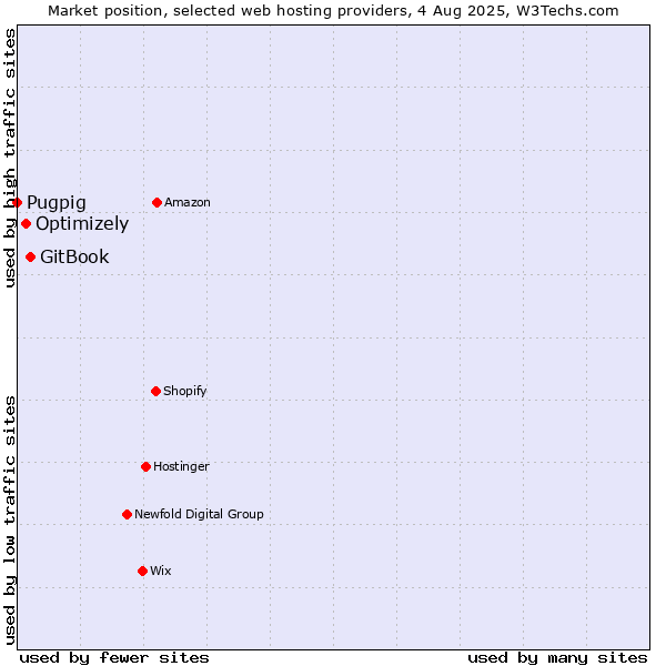 Market position of GitBook vs. Optimizely vs. Pugpig
