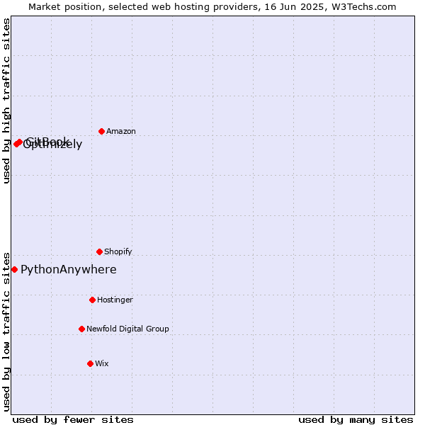Market position of GitBook vs. Optimizely vs. PythonAnywhere