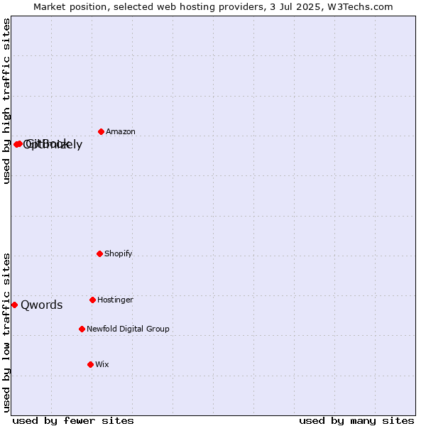 Market position of GitBook vs. Optimizely vs. Qwords