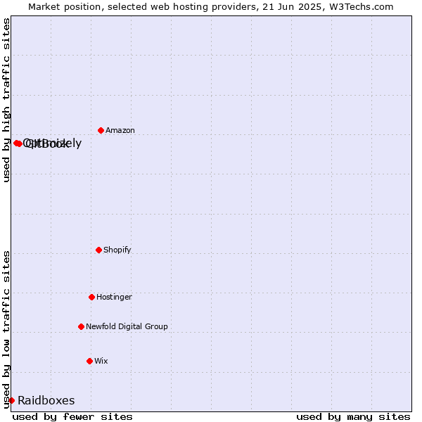 Market position of GitBook vs. Optimizely vs. Raidboxes