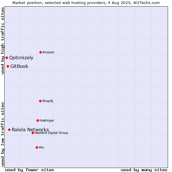 Market position of Raiola Networks vs. GitBook vs. Optimizely