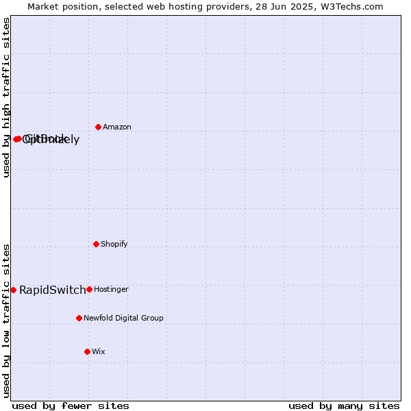 Market position of GitBook vs. Optimizely vs. RapidSwitch