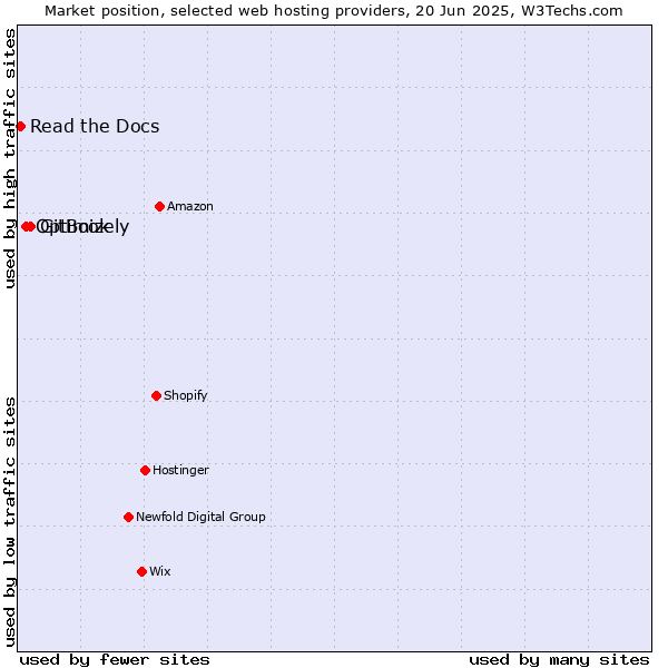 Market position of GitBook vs. Optimizely vs. Read the Docs
