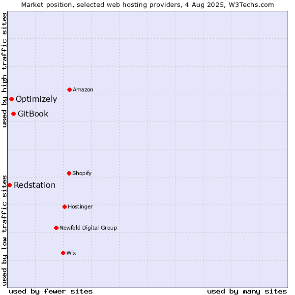 Market position of GitBook vs. Optimizely vs. Redstation