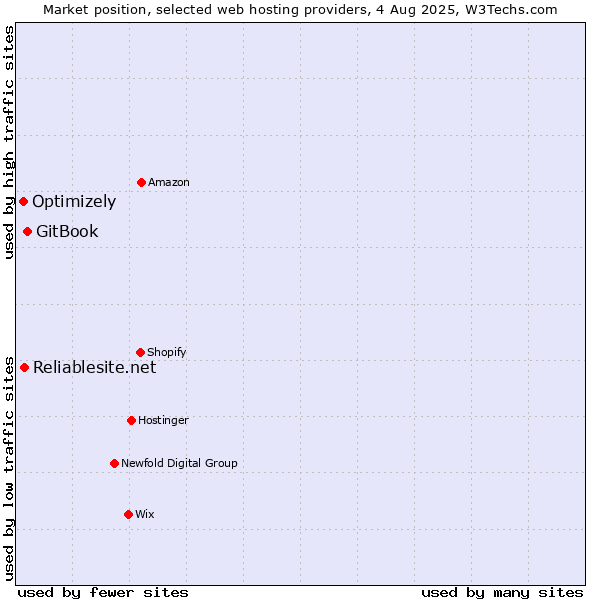 Market position of GitBook vs. Reliablesite.net vs. Optimizely