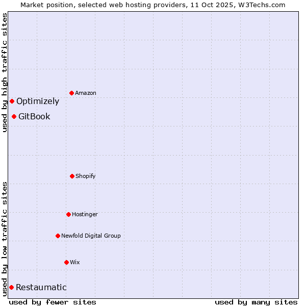 Market position of GitBook vs. Optimizely vs. Restaumatic