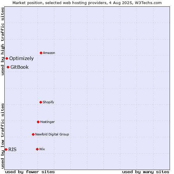 Market position of GitBook vs. Optimizely vs. RIS