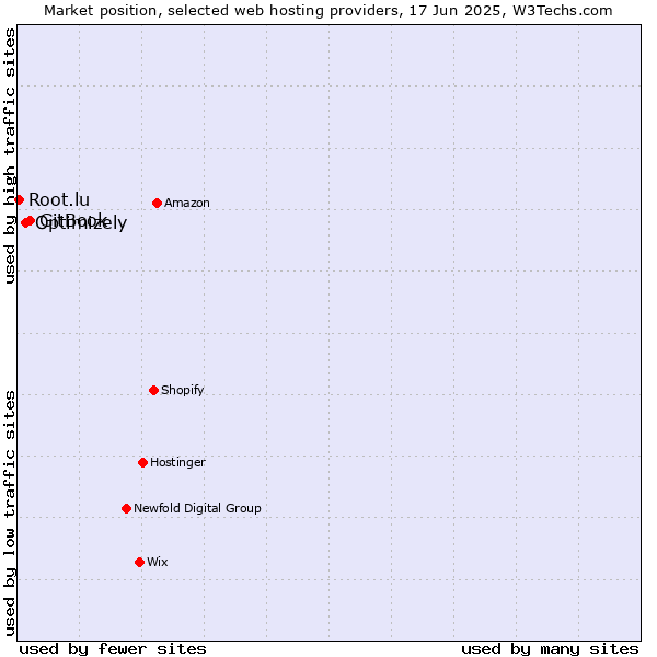 Market position of GitBook vs. Optimizely vs. Root.lu