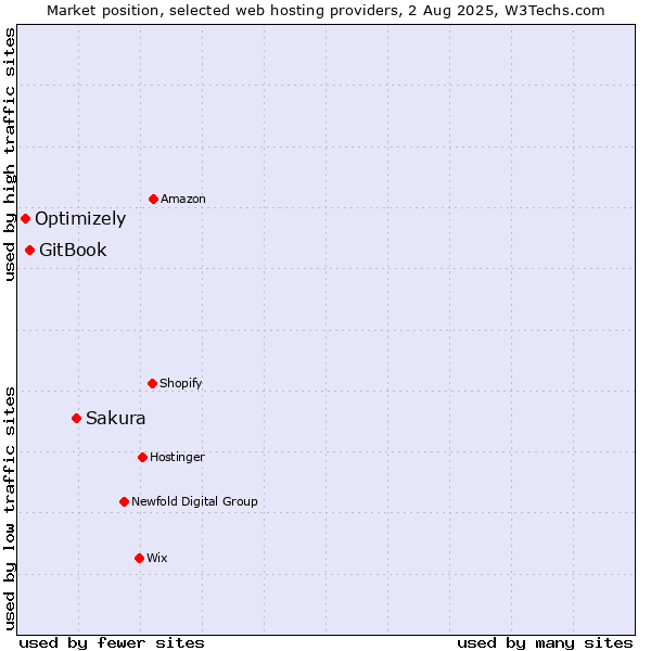 Market position of Sakura vs. GitBook vs. Optimizely