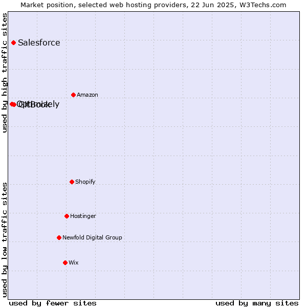 Market position of GitBook vs. Salesforce vs. Optimizely