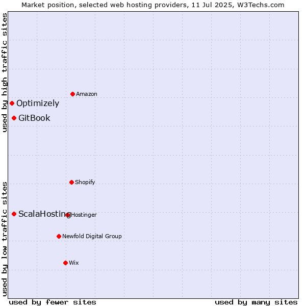 Market position of GitBook vs. ScalaHosting vs. Optimizely