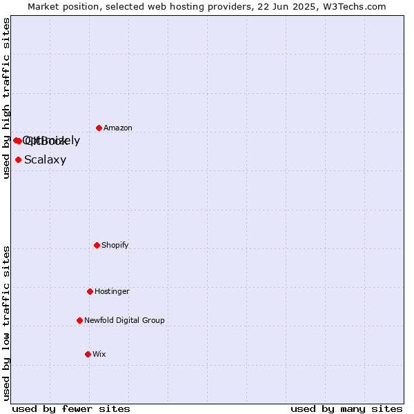 Market position of GitBook vs. Scalaxy vs. Optimizely