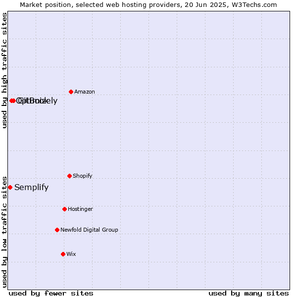 Market position of GitBook vs. Optimizely vs. Semplify
