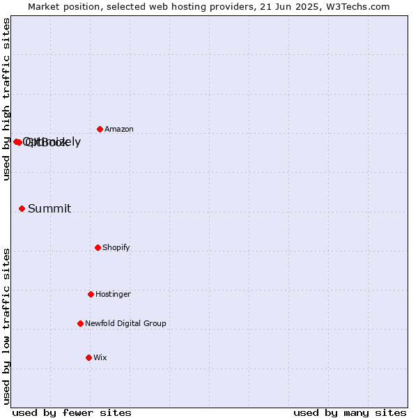 Market position of Summit vs. GitBook vs. Optimizely