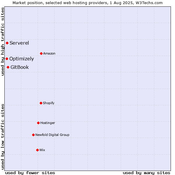 Market position of GitBook vs. Serverel vs. Optimizely