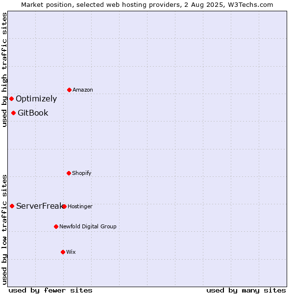 Market position of GitBook vs. ServerFreak vs. Optimizely