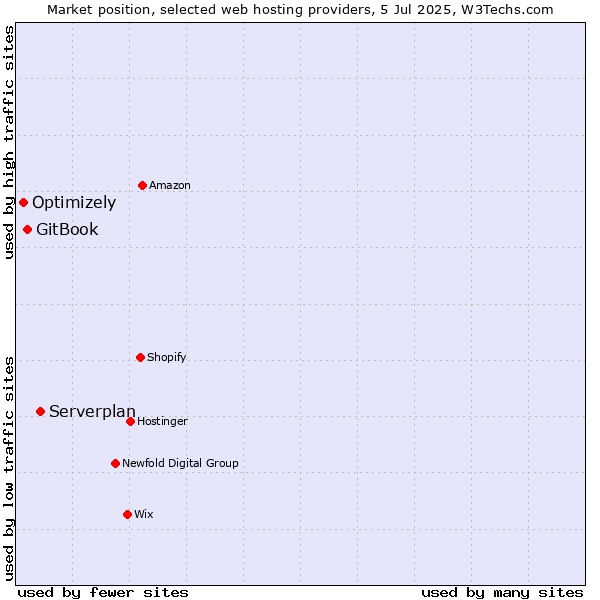 Market position of Serverplan vs. GitBook vs. Optimizely