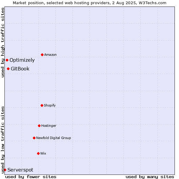 Market position of GitBook vs. Optimizely vs. Serverspot