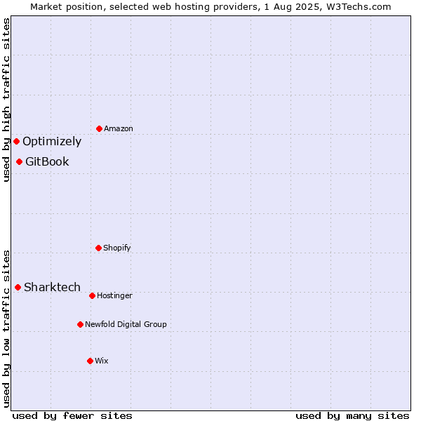 Market position of GitBook vs. Sharktech vs. Optimizely