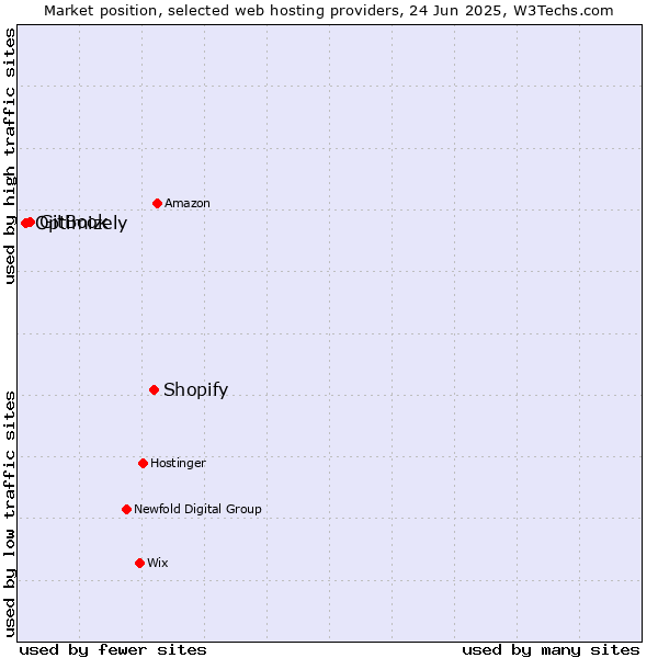 Market position of Shopify vs. GitBook vs. Optimizely