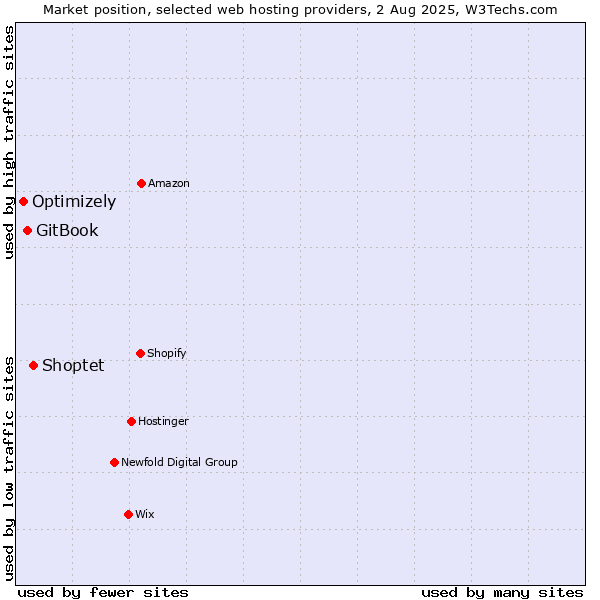 Market position of Shoptet vs. GitBook vs. Optimizely