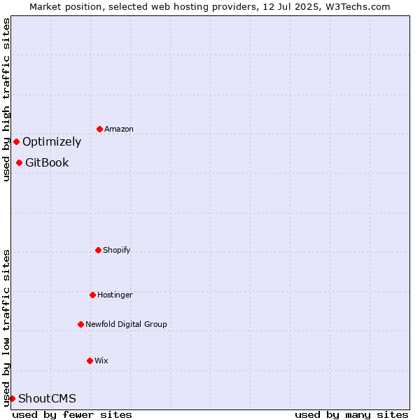 Market position of GitBook vs. Optimizely vs. ShoutCMS