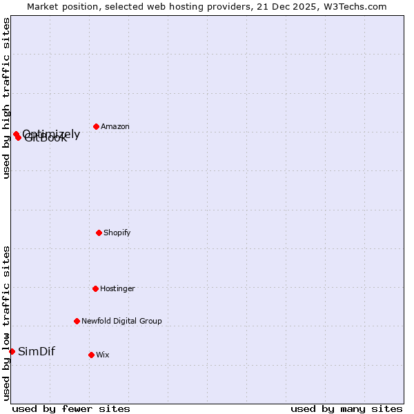 Market position of GitBook vs. Optimizely vs. SimDif