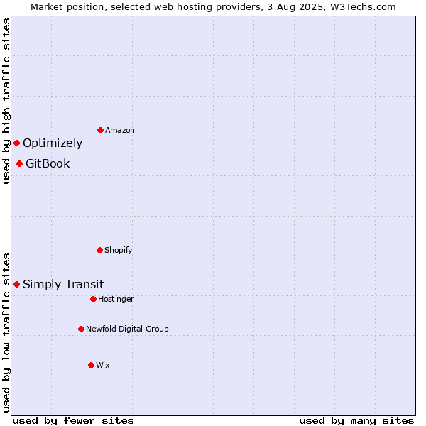 Market position of GitBook vs. Simply Transit vs. Optimizely