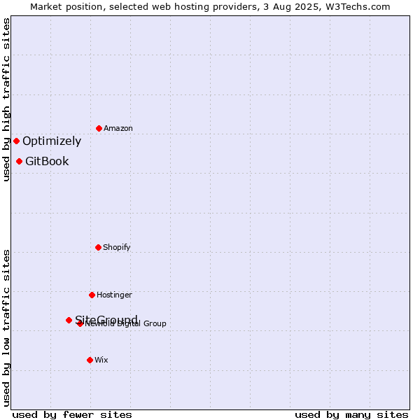 Market position of SiteGround vs. GitBook vs. Optimizely