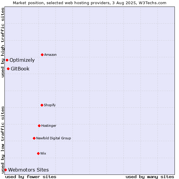 Market position of GitBook vs. Optimizely vs. Webmotors Sites